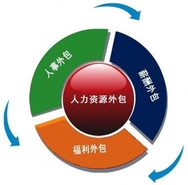 企業選擇人事外包時，需要考慮些什么？ 第1張